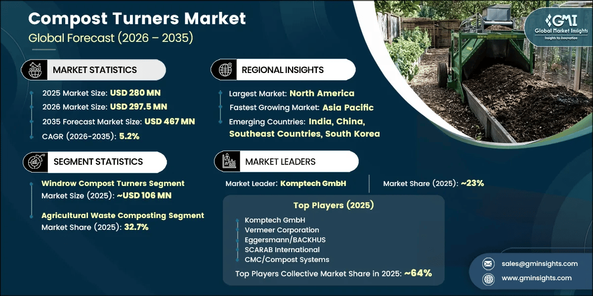 Compost Turners Market Research Report