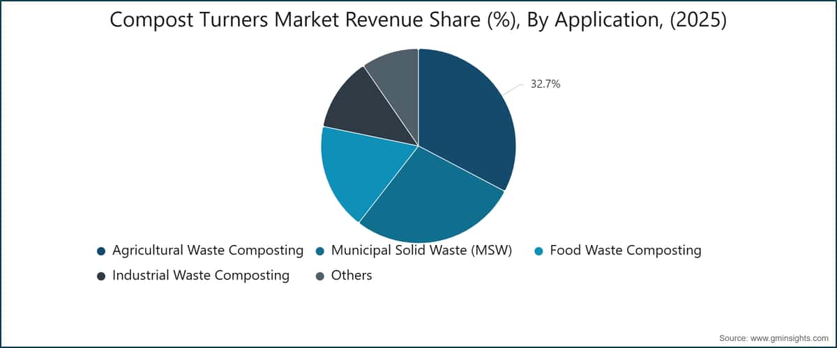 Compost Turners Market Revenue Share (%), By Application, (2025)