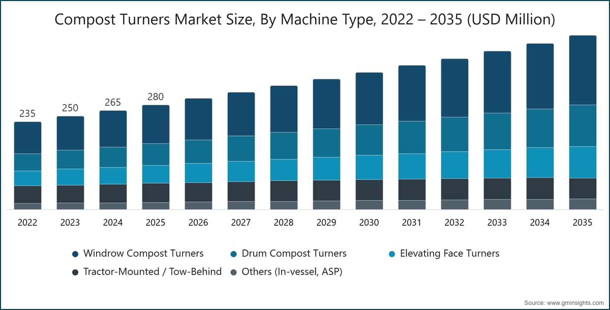 Compost Turners Market Size, By Machine Type, 2022 – 2035 (USD Million)