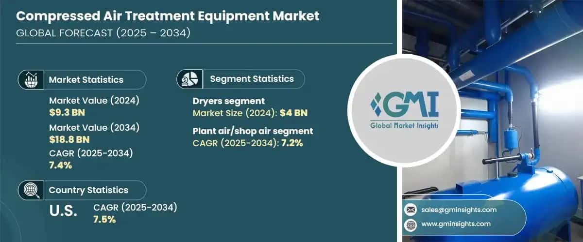 Compressed Air Treatment Equipment Market