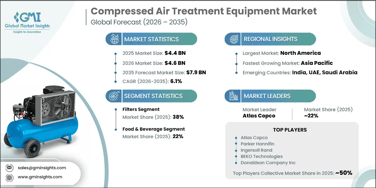 Compressed Air Treatment Equipment Market Research Report