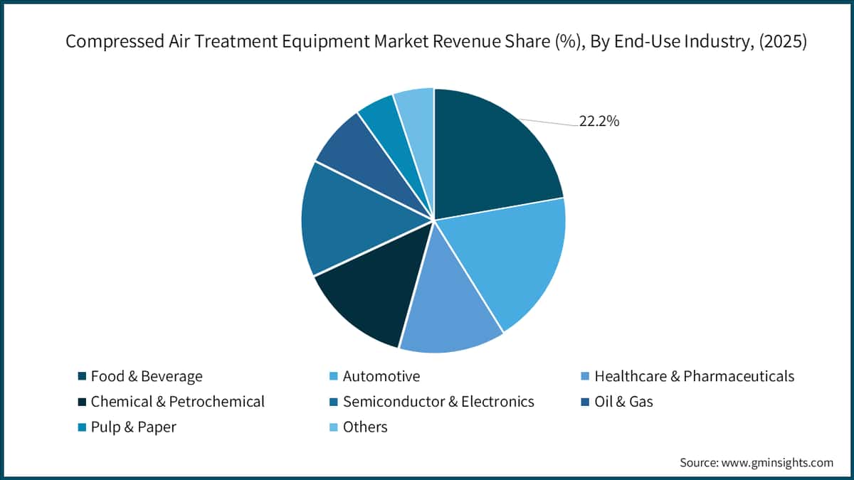 Compressed Air Treatment Equipment Market Revenue Share (%), By End-Use Industry, (2025)