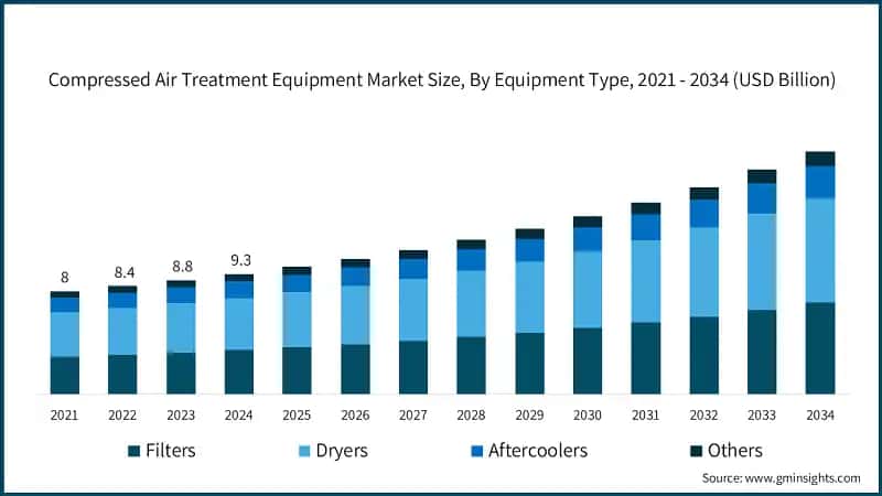 Compressed Air Treatment Equipment Market Size, By Equipment Type, 2021 - 2034 (USD Billion)