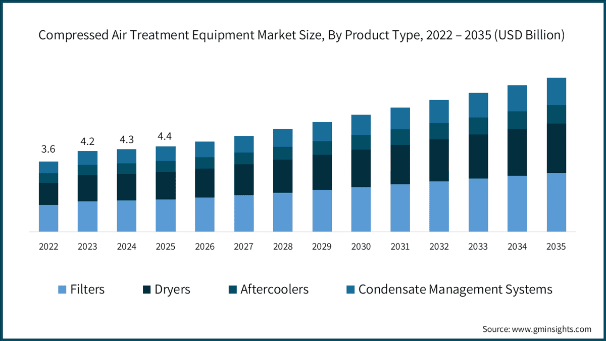 Compressed Air Treatment Equipment Market Size, By Product Type, 2022 – 2035 (USD Billion)