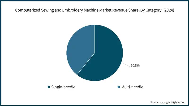 Computerized Sewing and Embroidery Machine Market Revenue Share, By Category, (2024)