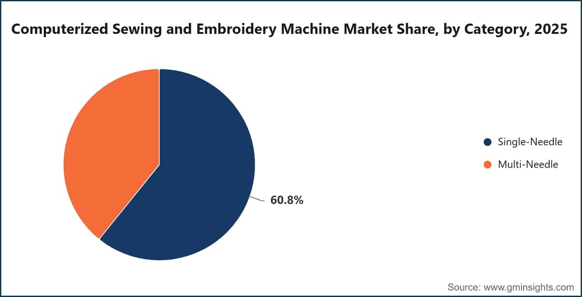 Computerized Sewing and Embroidery Machine Market Share, by Category, 2025