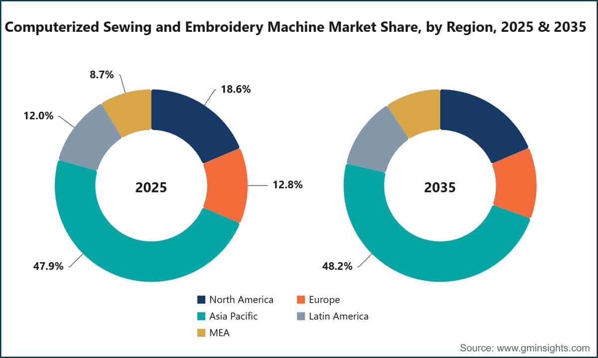 Computerized Sewing and Embroidery Machine Market Share, by Region, 2025 & 2035