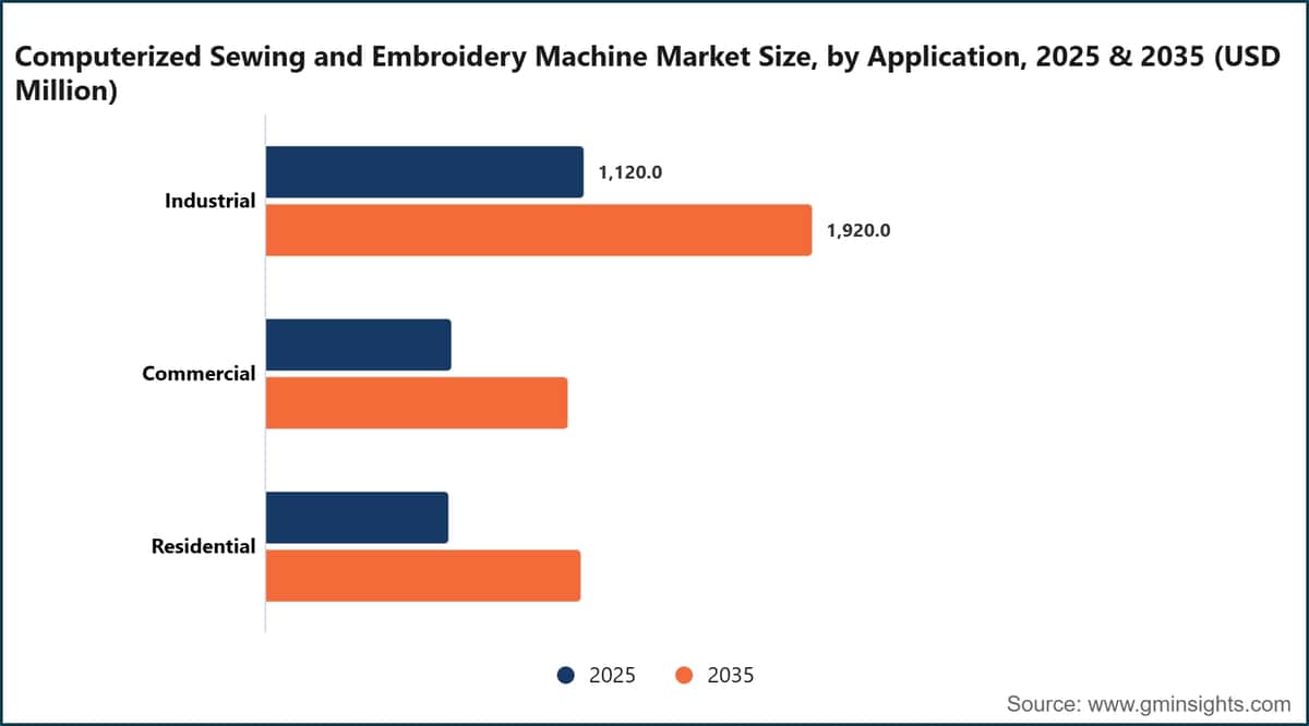 Computerized Sewing and Embroidery Machine Market Size, by Application, 2025 & 2035 (USD Million)
