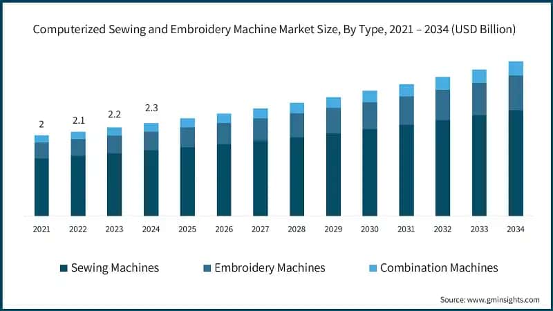 Computerized Sewing and Embroidery Machine Market Size, By Type, 2021 – 2034 (USD Billion)