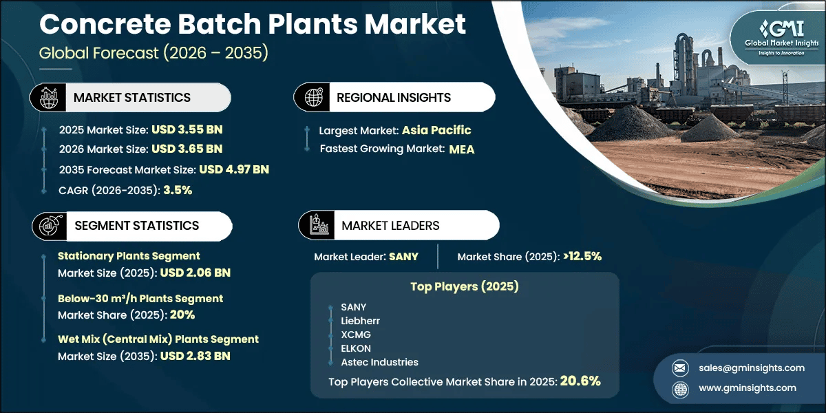 Concrete Batch Plants Market Research Report