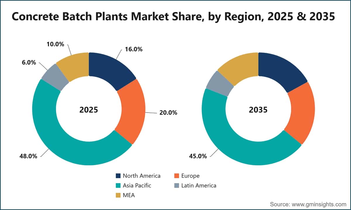 Concrete Batch Plants Market Share, by Region, 2025 & 2035