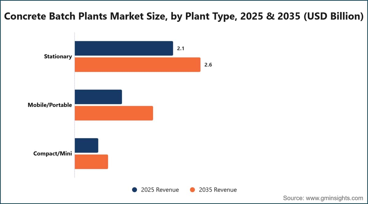 Concrete Batch Plants Market Size, by Plant Type, 2025 & 2035 (USD Billion)