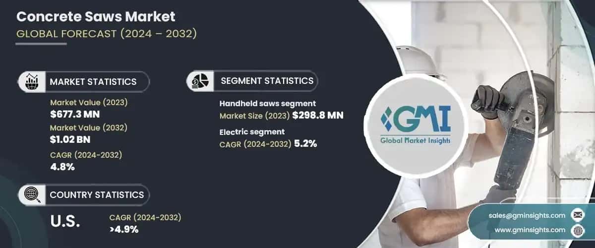 Concrete Saws Market