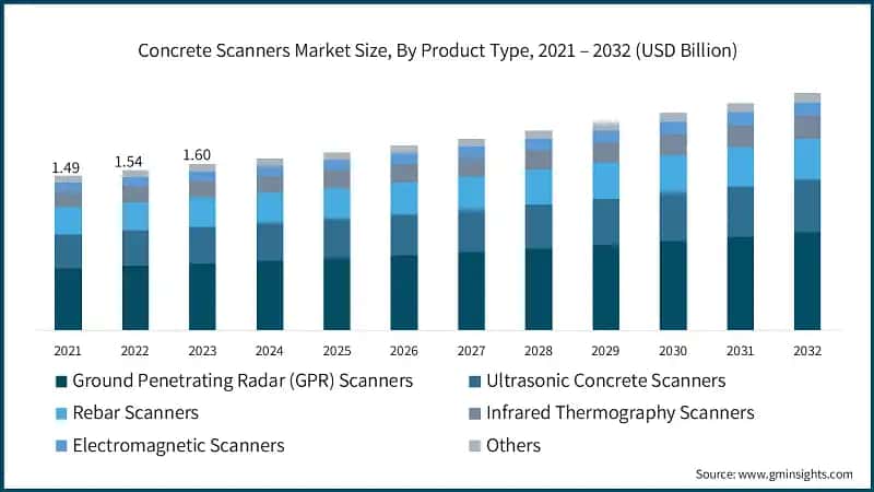 Concrete Scanners Market Size, By Product Type, 2021 – 2032 (USD Billion)