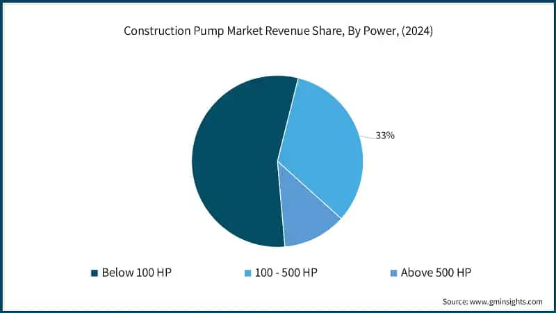 Construction Pump Market Revenue Share, By Power, (2024)