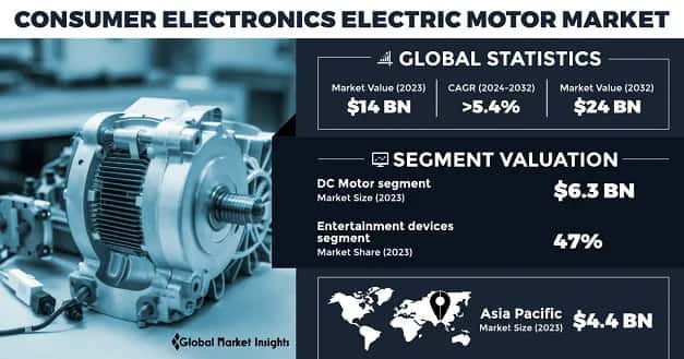 Consumer Electronics Electric Motor Market