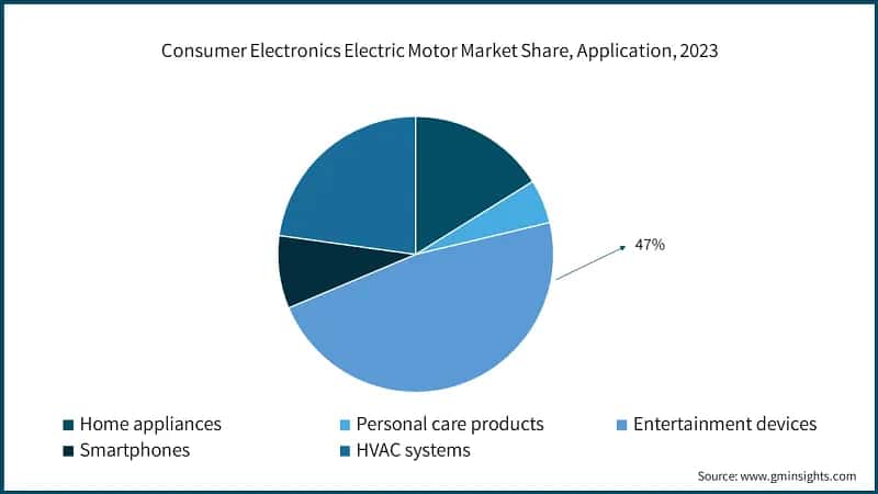 Consumer Electronics Electric Motor Market Share, Application, 2023