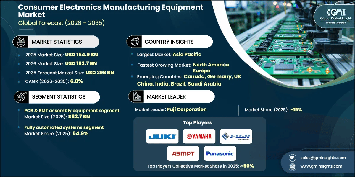 Consumer Electronics Manufacturing Equipment Market Research Report