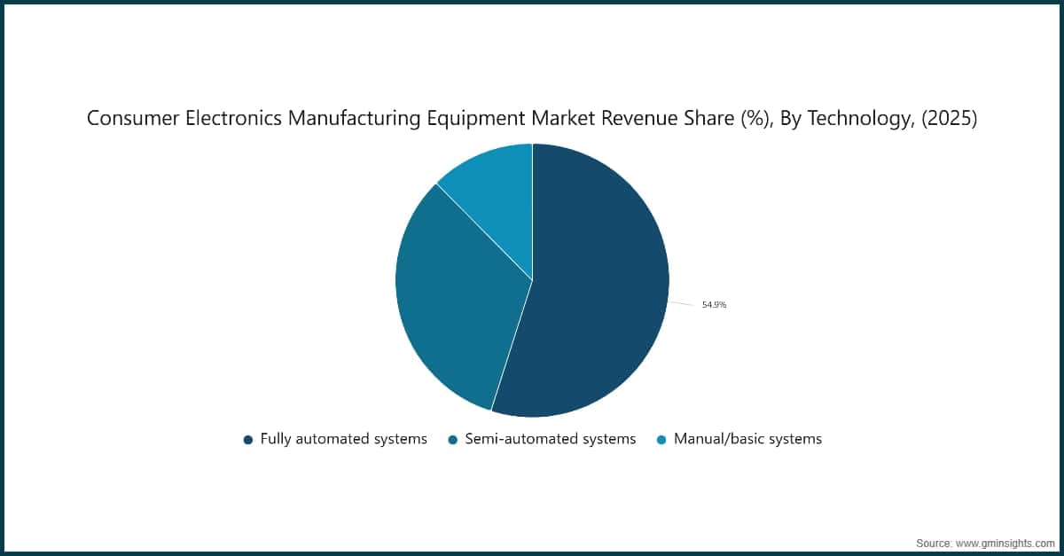 Chart: Consumer Electronics Manufacturing Equipment Market Revenue Share (%), By Technology, (2025)