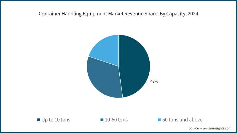 Container Handling Equipment Market Revenue Share, By Capacity, 2024