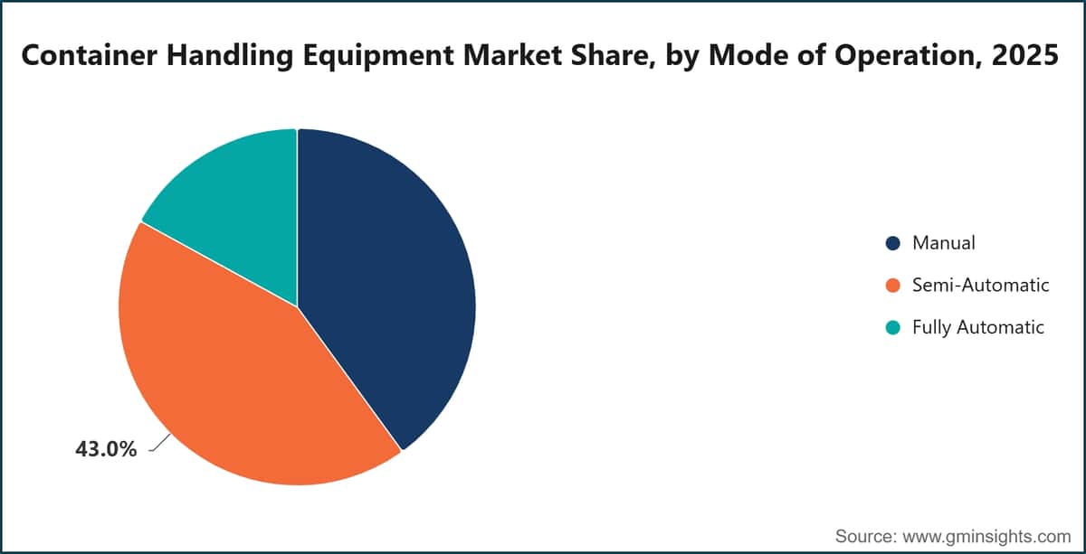 Container Handling Equipment Market Share, by Mode of Operation, 2025
