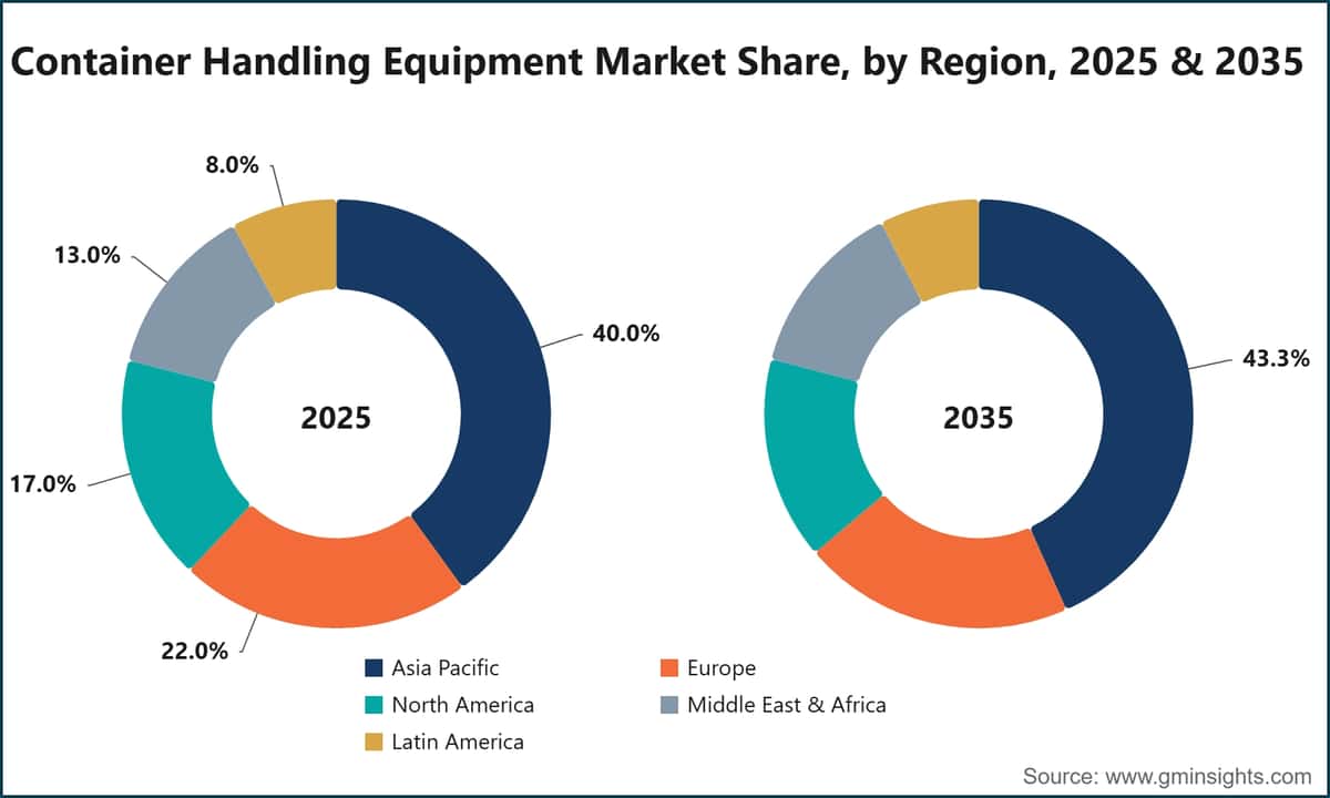 Container Handling Equipment Market Share, by Region, 2025 & 2035