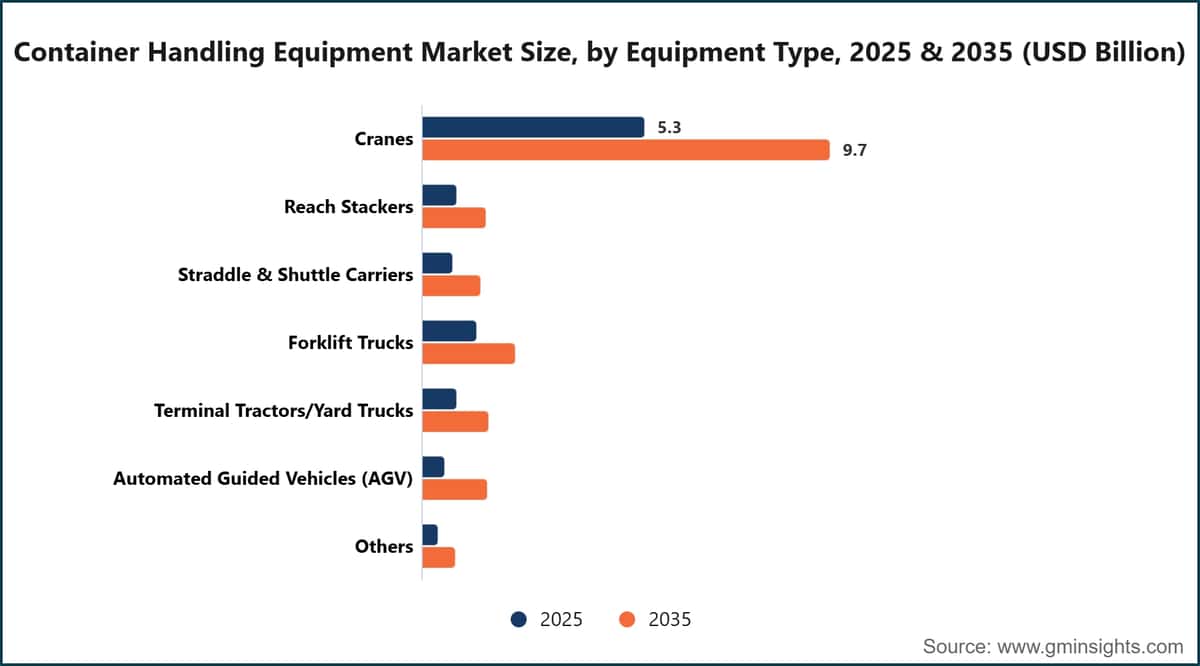 Container Handling Equipment Market Size, by Equipment Type, 2025 & 2035 (USD Billion)