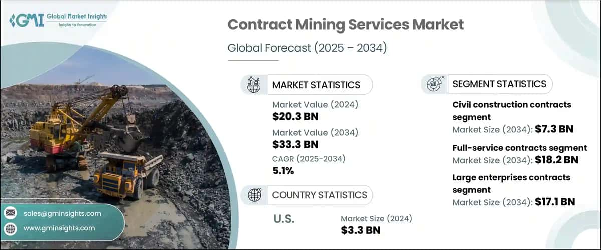 Contract Mining Services Market