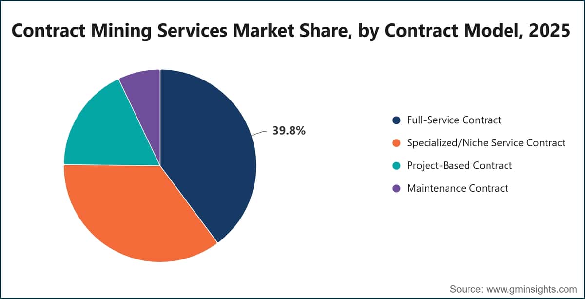Contract Mining Services Market Share, by Contract Model, 2025