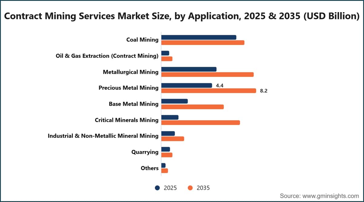 Contract Mining Services Market Size, by Application, 2025 & 2035 (USD Billion)