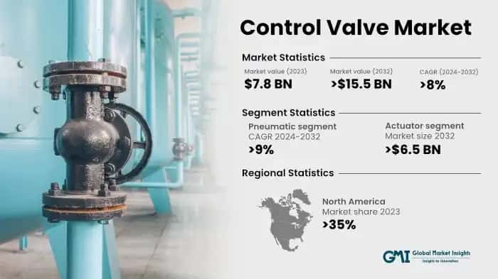 Control Valve Market