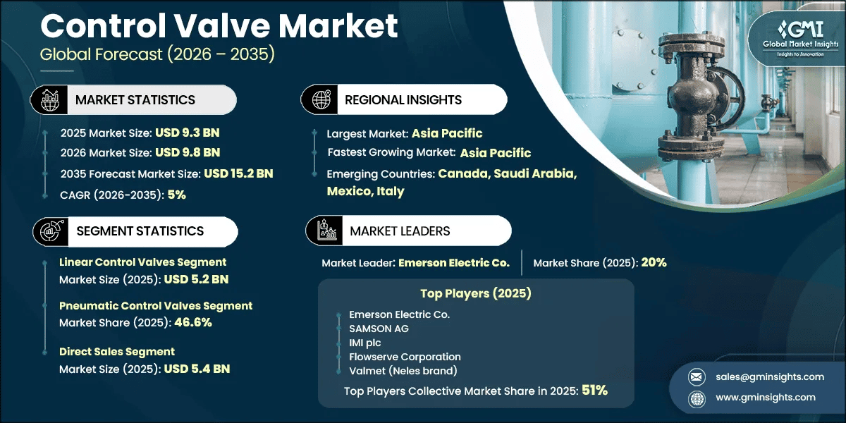 Control Valve Market Research Report