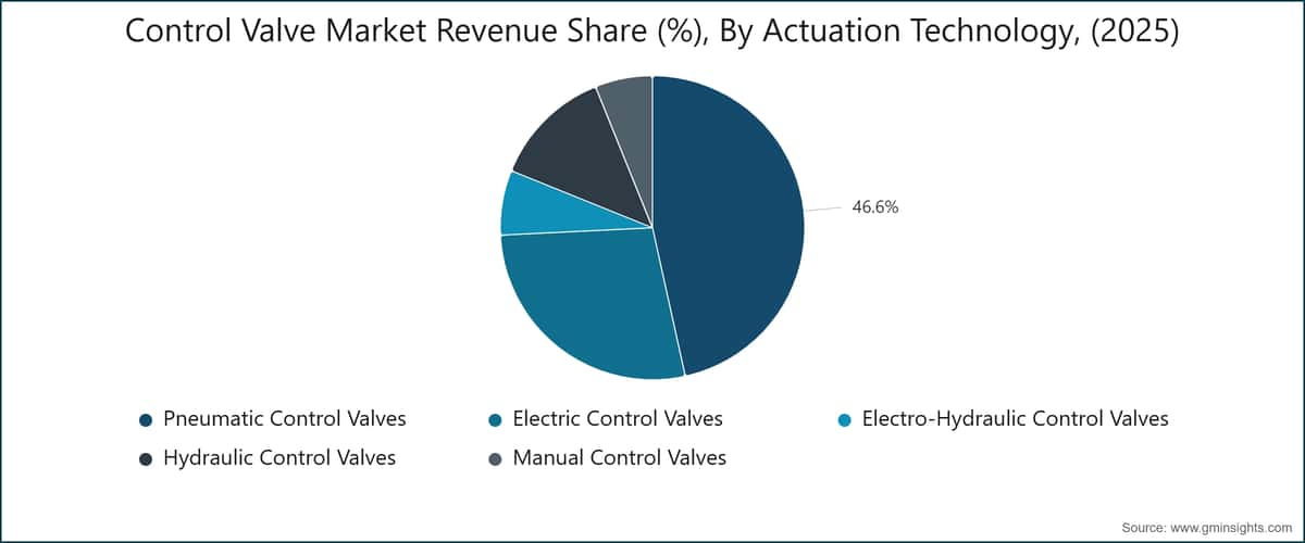 Control Valve Market Revenue Share (%), By Actuation Technology, (2025)