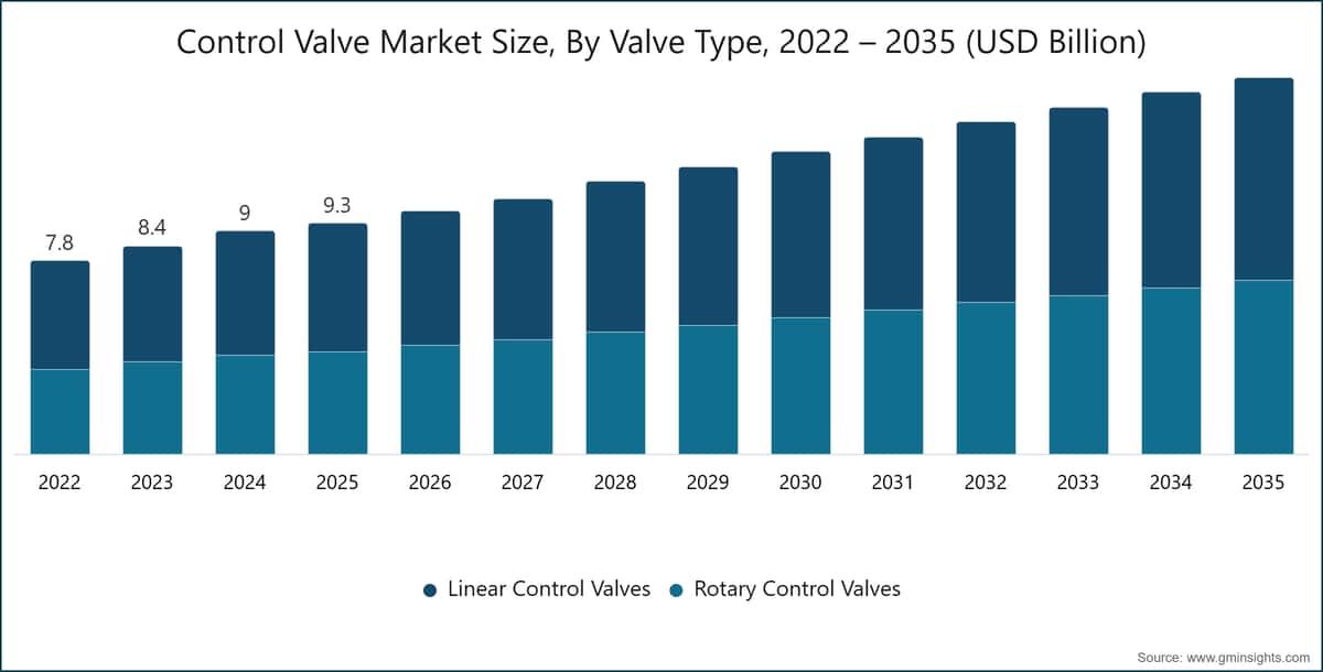 Control Valve Market Size, By Valve Type, 2022 – 2035 (USD Billion)