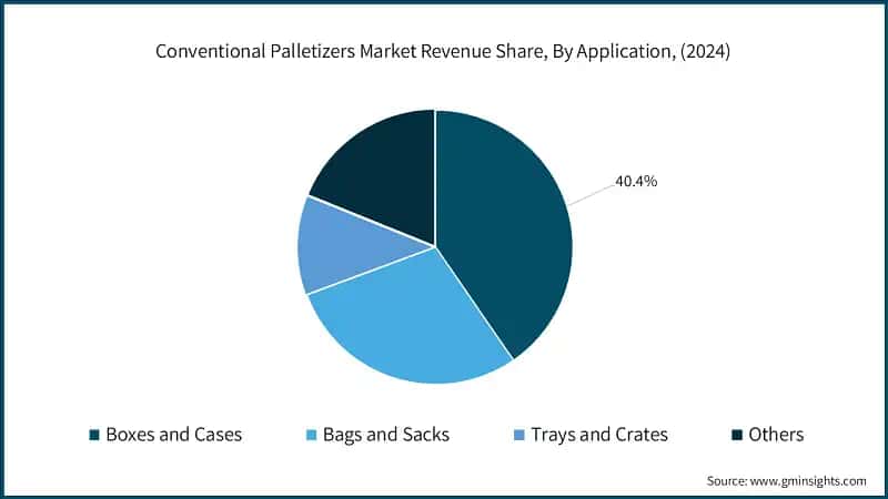 Conventional Palletizers Market Revenue Share, By Application, (2024)