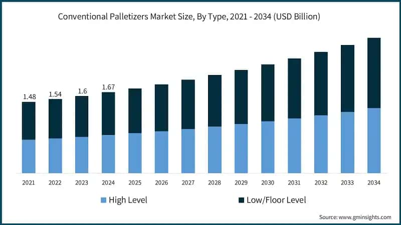 Conventional Palletizers Market Size, By Type, 2021 - 2034 (USD Billion)