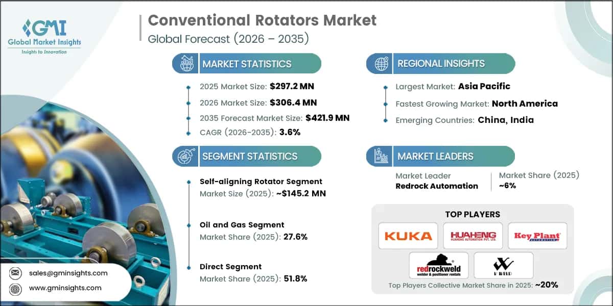 Conventional Rotators Market Research Report