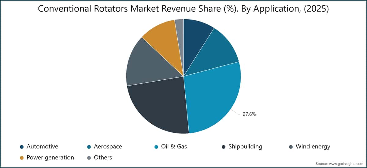 Chart: Conventional Rotators Market Revenue Share (%), By Application, (2025)