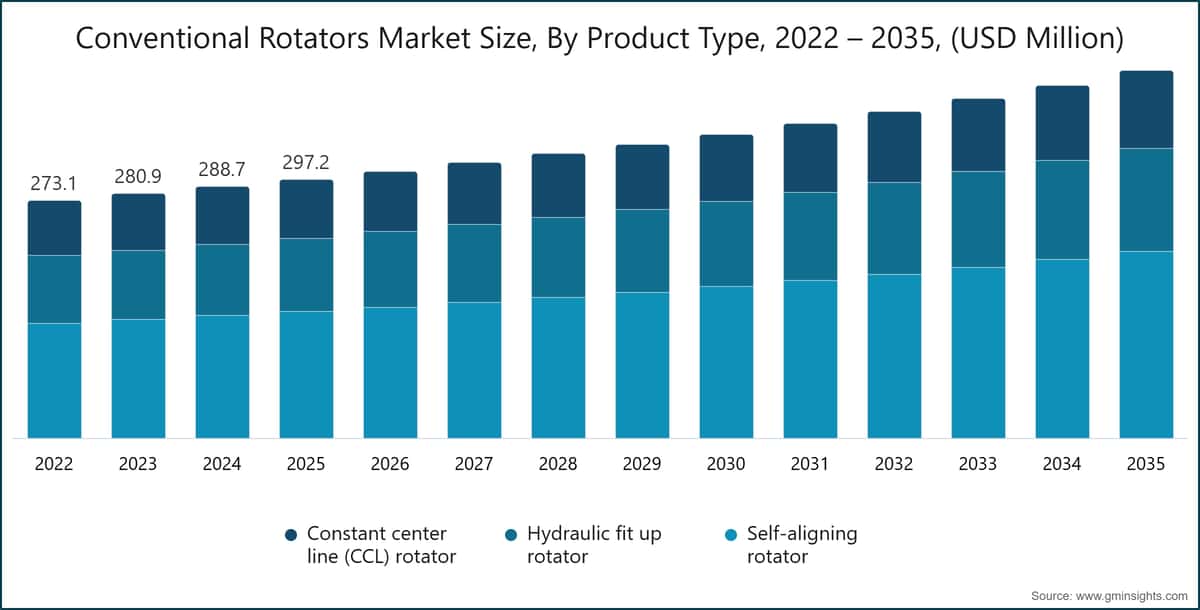 Chart: Conventional Rotators Market Size, By Product Type, 2022 – 2035, (USD Million)