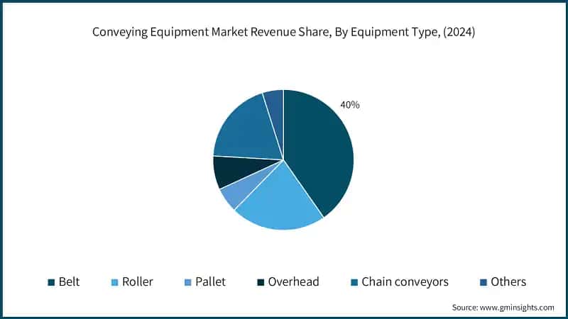 Conveying Equipment Market Revenue Share, By Equipment Type, (2024)