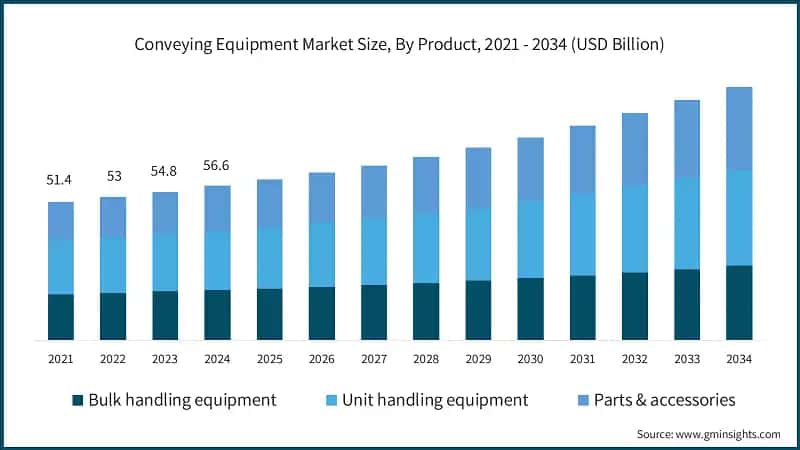 Conveying Equipment Market Size, By Product, 2021 - 2034 (USD Billion)