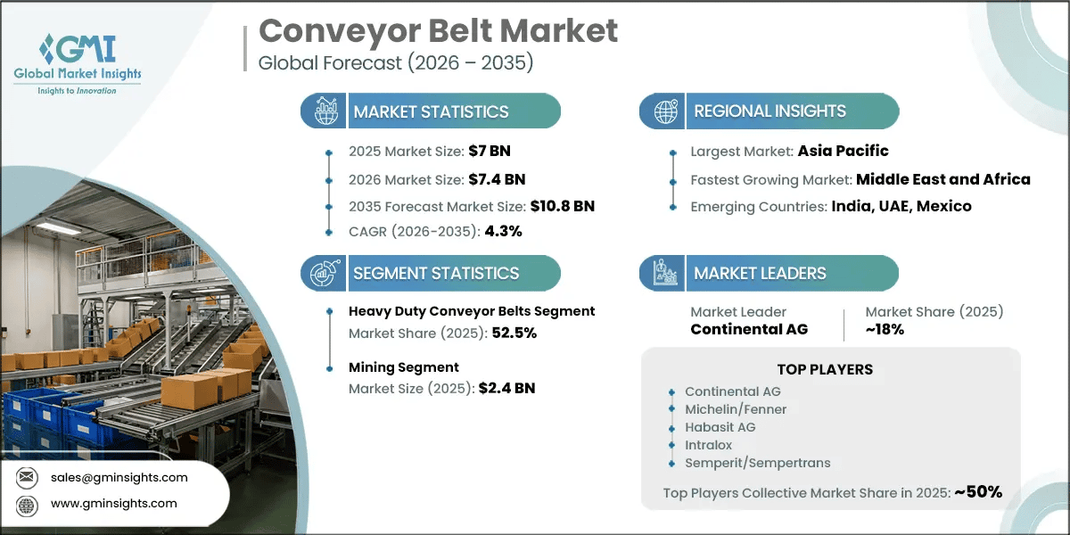 Conveyor Belt Market Research Report