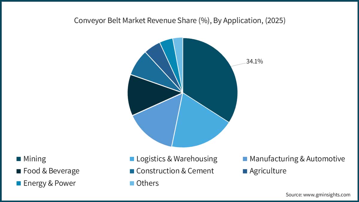 Conveyor Belt Market Revenue Share (%), By Application, (2025)