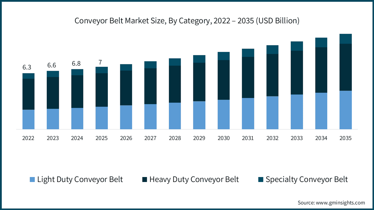 Conveyor Belt Market Size, By Category, 2022 – 2035 (USD Billion)
