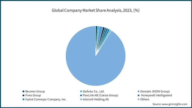 Global Company Market Share Analysis, 2023, (%)