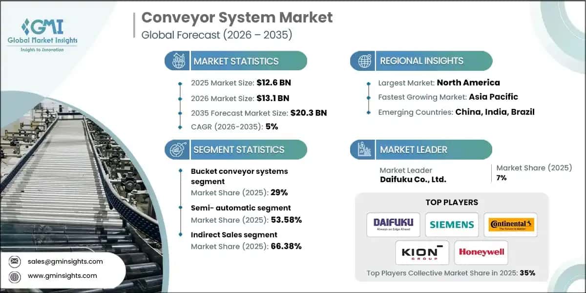 Conveyor System Market 