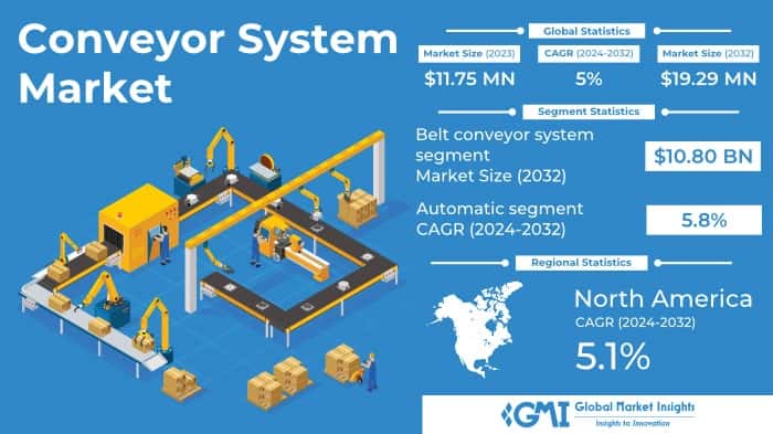 Conveyor System Market