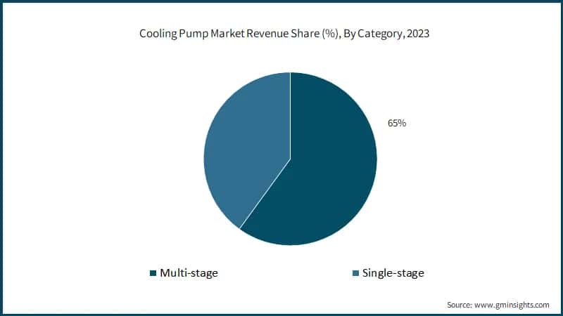 Cooling Pump Market Revenue Share (%), By Category, 2023