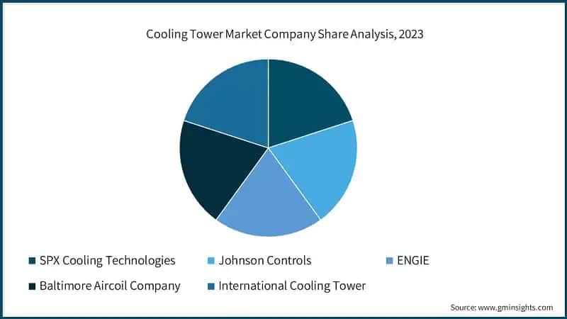 Cooling Tower Market Company Share Analysis, 2023