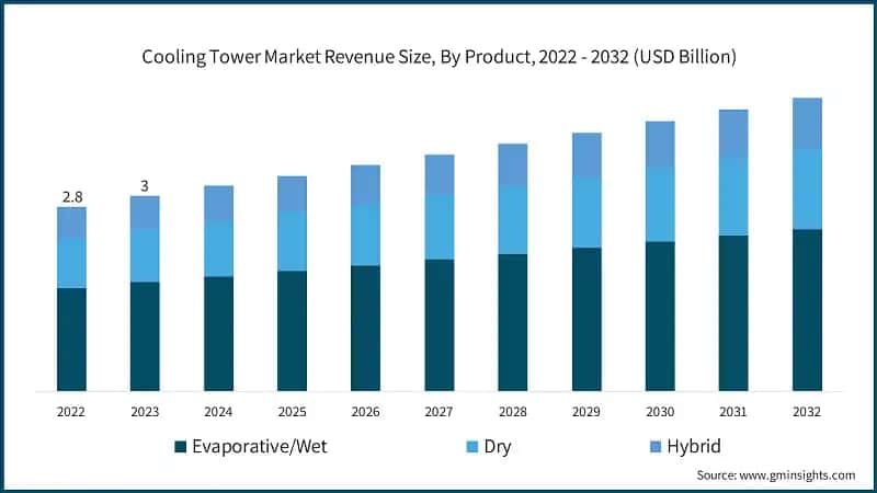 Cooling Tower Market Revenue Size, By Product, 2022 - 2032 (USD Billion)
